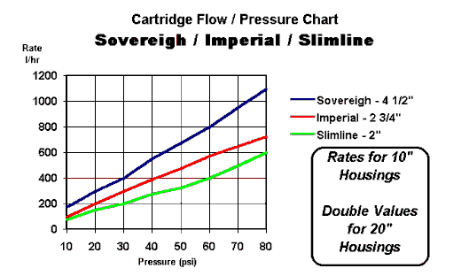 Flow rate for Doulton Whole House Ceramics